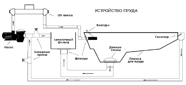 Это уж очень профессионально, но хочется чего-то подобного - pond_scheme.gif